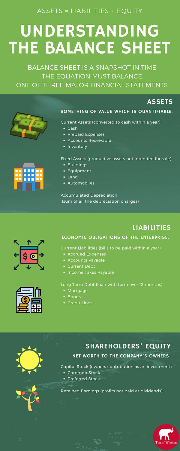 Balance Sheet Explained | Ton of Wisdom